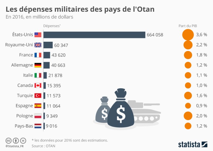 Depenses OTAN
